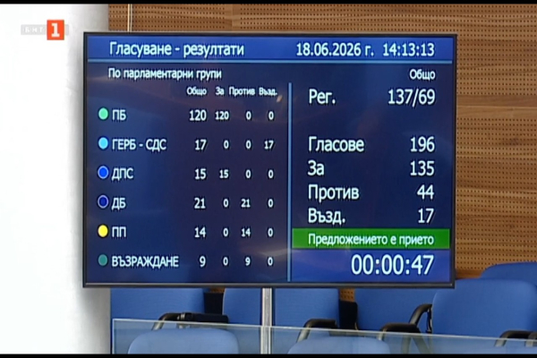Парламентът одобри и на второ четене вдигането на тавана на дълга с до 3,8 млрд. евро