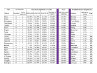 Община Камено сред водещите по финансова стабилност в страната