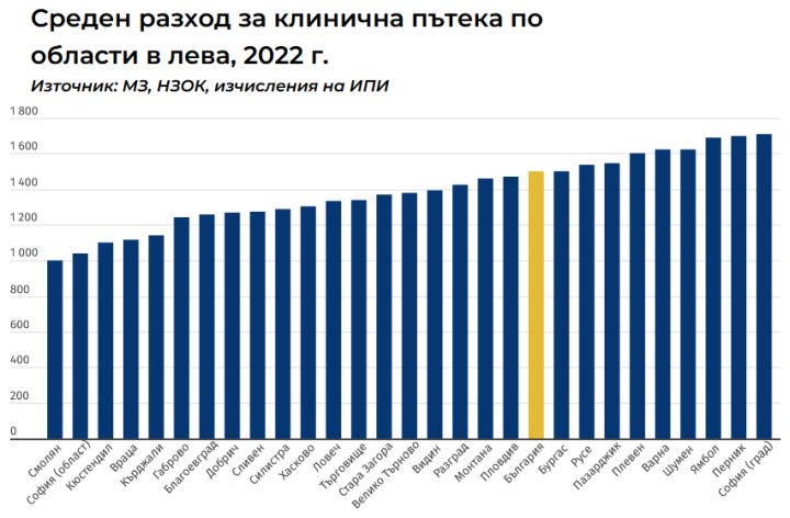 1500 лева е средният разход за клинична пътека в страната, Бургас е в челото