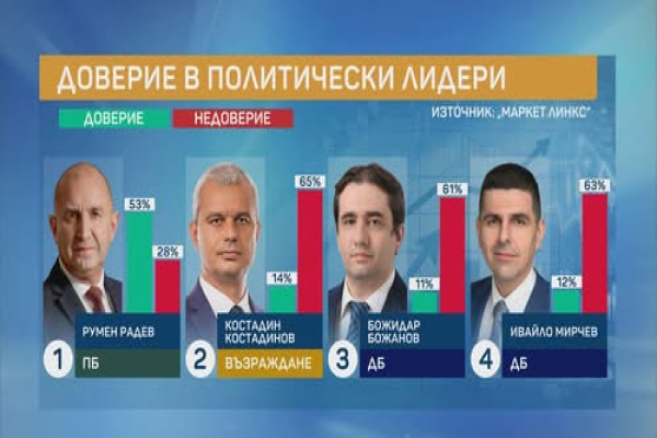 „Маркет Линкс“: Доверието в премиера Радев пада, 