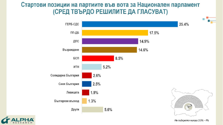 "Алфа Рисърч": ПП-ДБ губи 200 000 гласа, ГЕРБ-СДС води с 8%