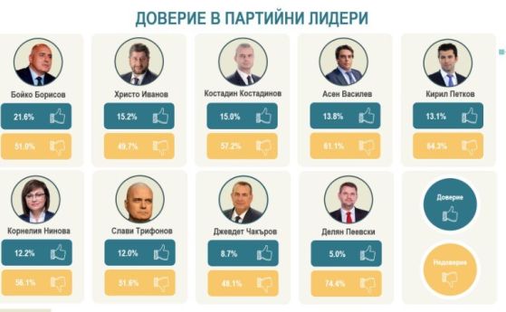 Алфа рисърч: Борисов е харесван, но без доверие, Пеевски - на дъното 
