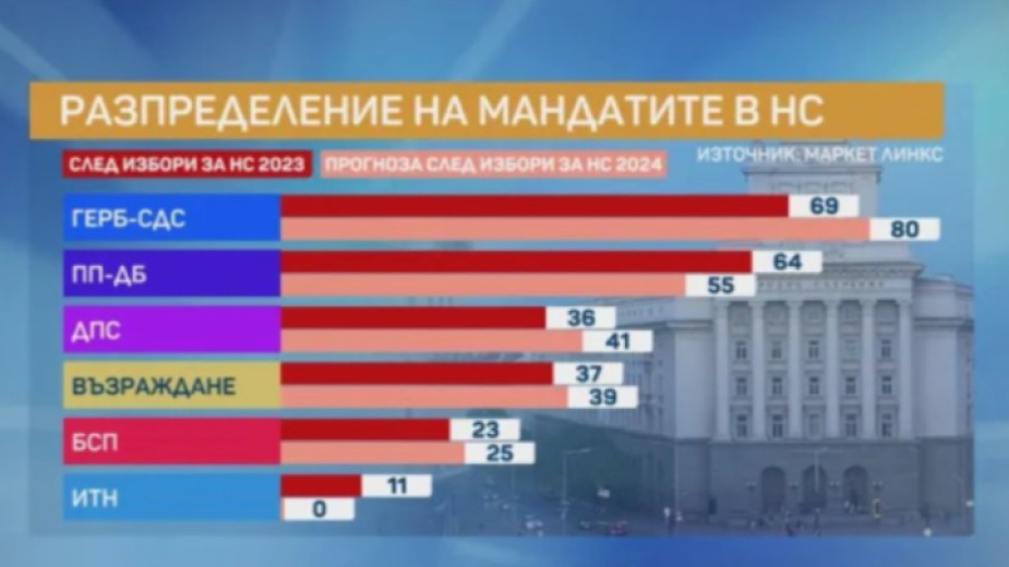 "Маркет ЛИНКС": Прогнозите са за петпартиен парламент 
