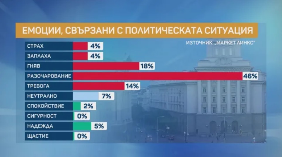 46% от българите са разочаровани от политическата ситуация